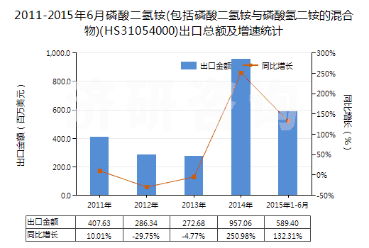 2011-2015年6月磷酸二氫銨(包括磷酸二氫銨與磷酸氫二銨的混合物)(HS31054000)出口總額及增速統(tǒng)計